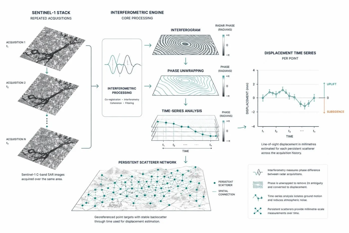 InSAR interferometric processing workflow from Sentinel-1 stack to displacement time series