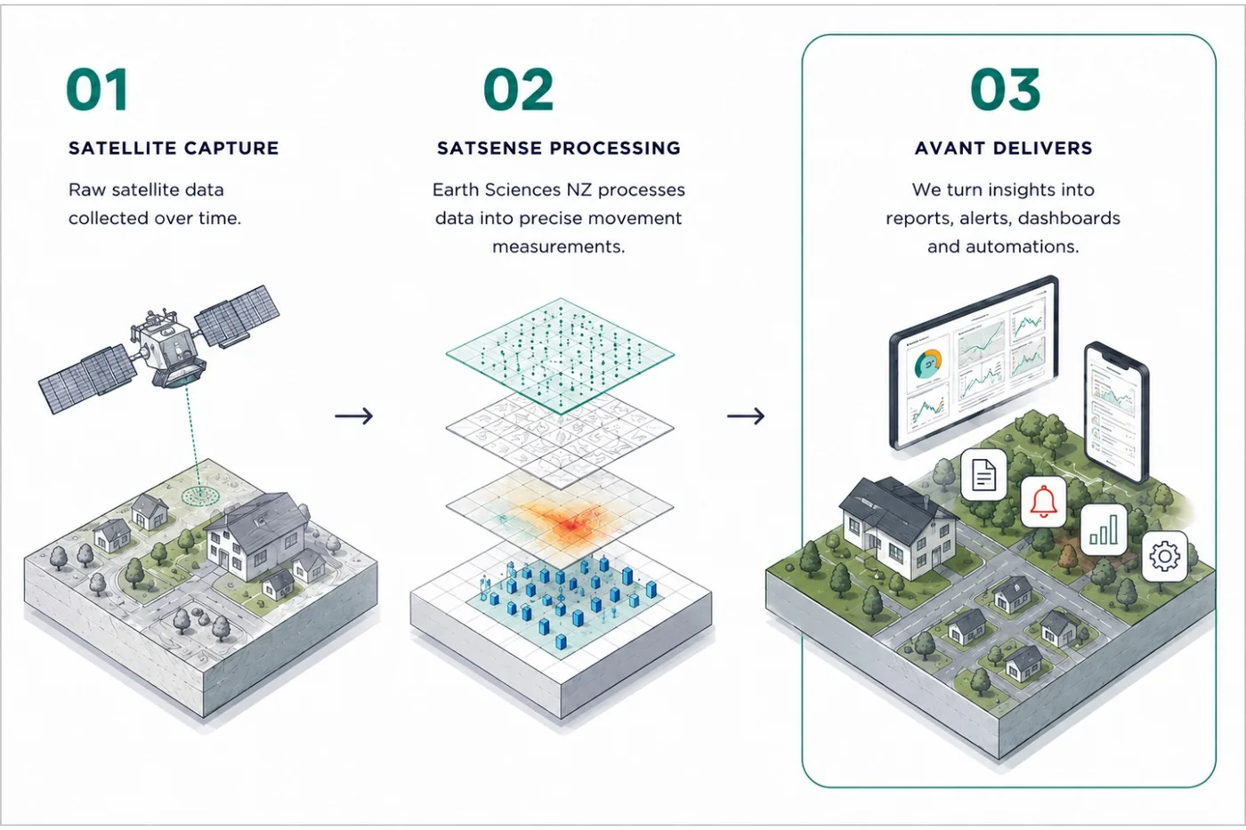 LandSure intelligence engine fusing spatial layers into a property digital twin and risk score
