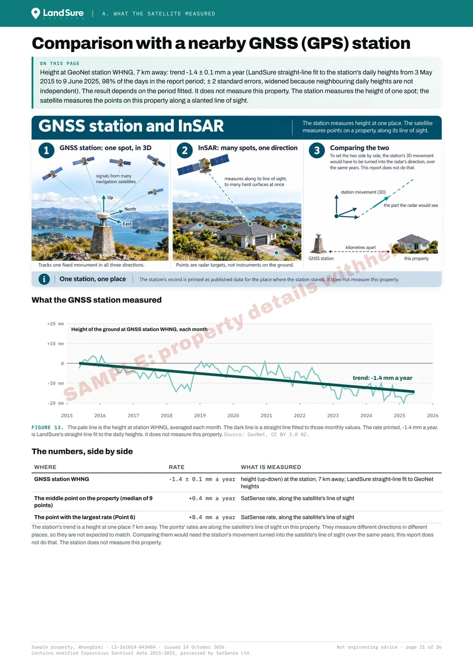 Comparison with a nearby GeoNet GNSS (GPS) station: the regional ground trend beside the property's measurements
