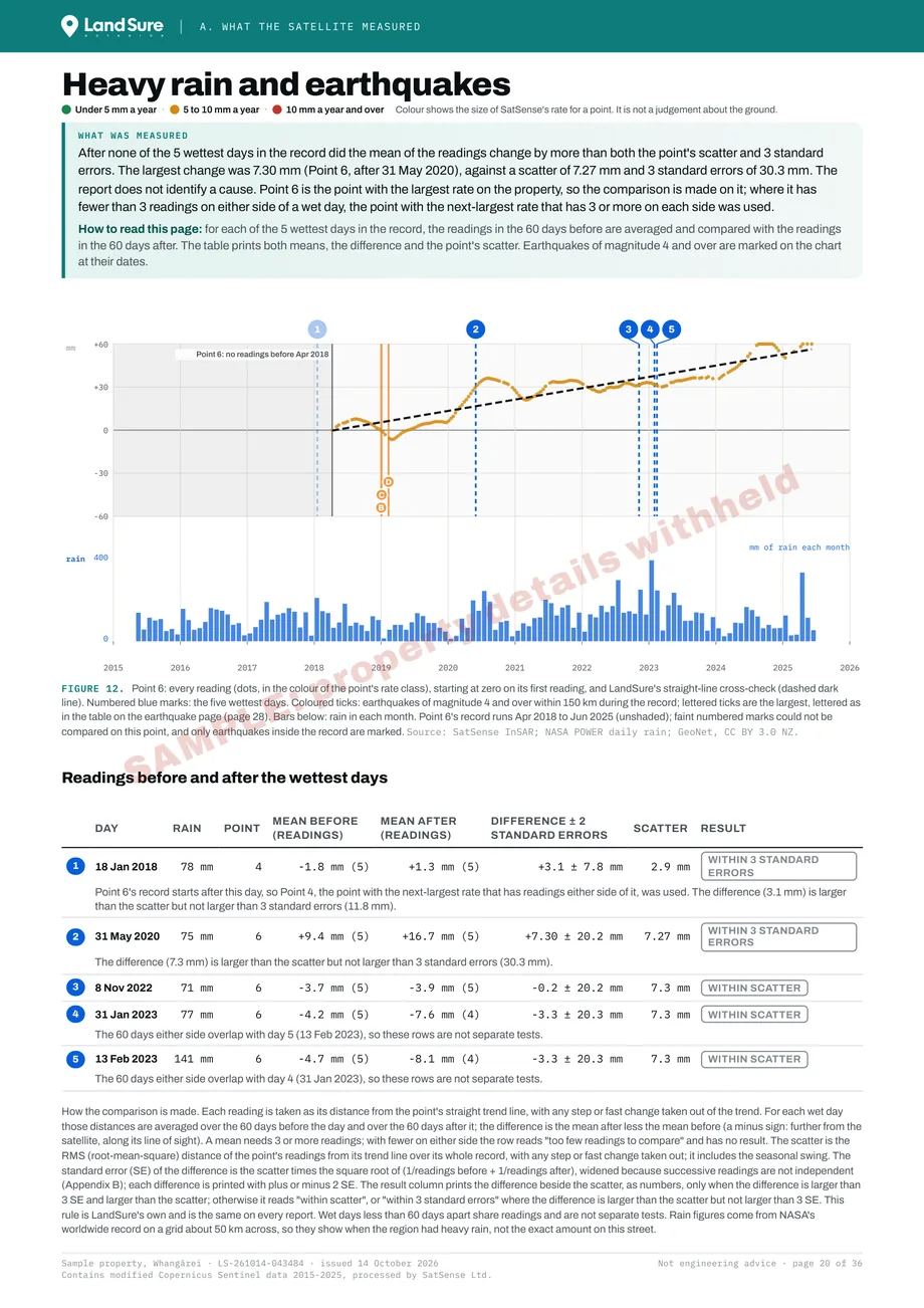 Heavy rain and earthquakes: whether the readings of the point with the largest rate changed after the five wettest days, with earthquakes of magnitude 4 and over within 150 km marked