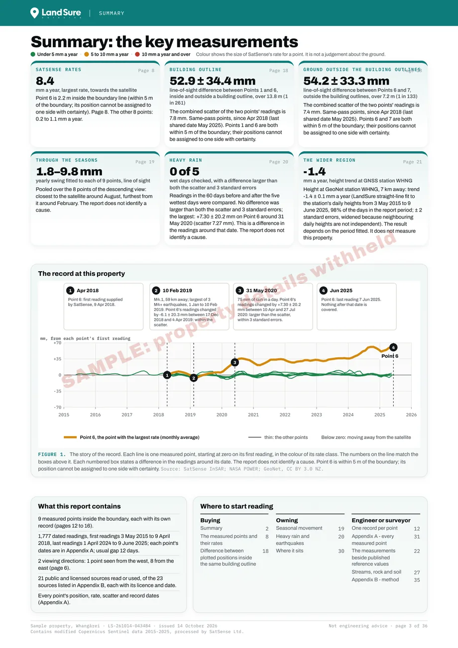 Summary: the key measurements page: the largest rate, the difference between points on the house and the ground, the seasons, heavy rain and the nearest GNSS station, with a chart of the record