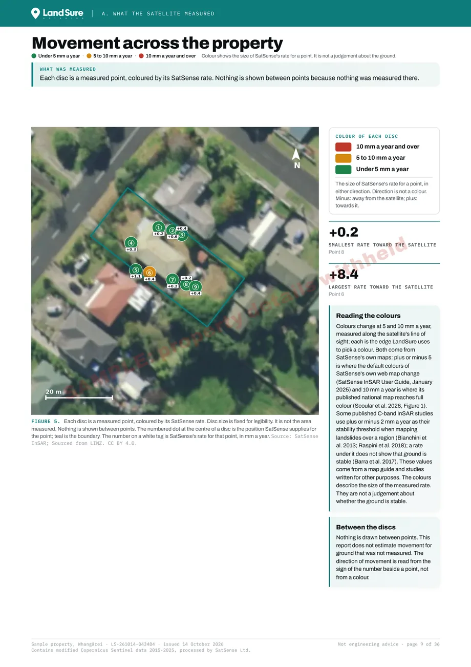 Movement across the property: each measured point shown as a disc over the aerial photo, coloured by its rate