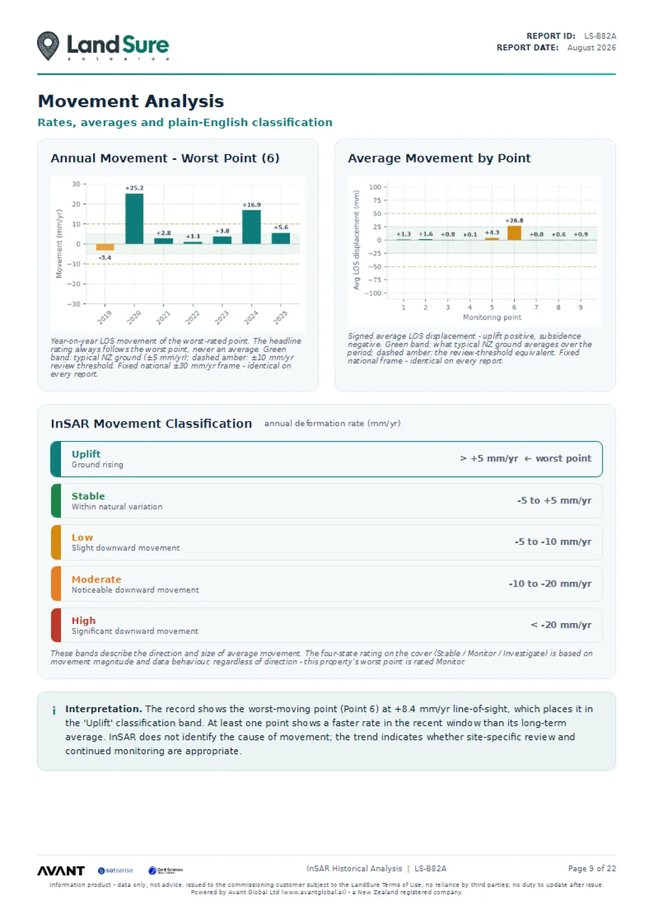 Movement analysis - annual movement of the worst point and averages by monitoring point