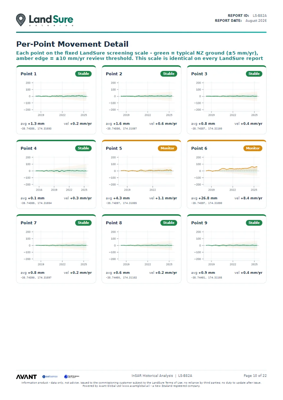 Per-point InSAR movement detail cards on the fixed LandSure screening scale
