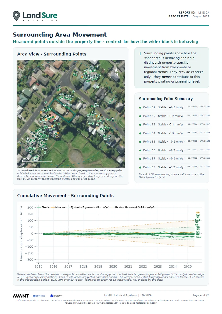 Surrounding area ground movement - measured points beyond the property boundary