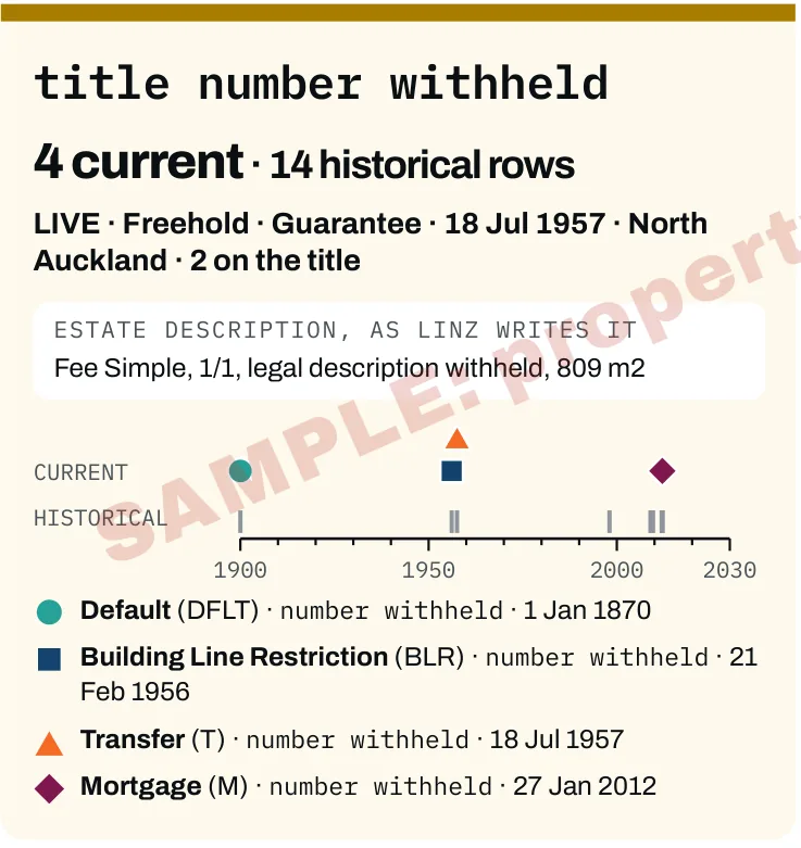 Title facts card from the sample report: current and historical memorials on a timeline from 1900 to 2030, with instrument numbers withheld