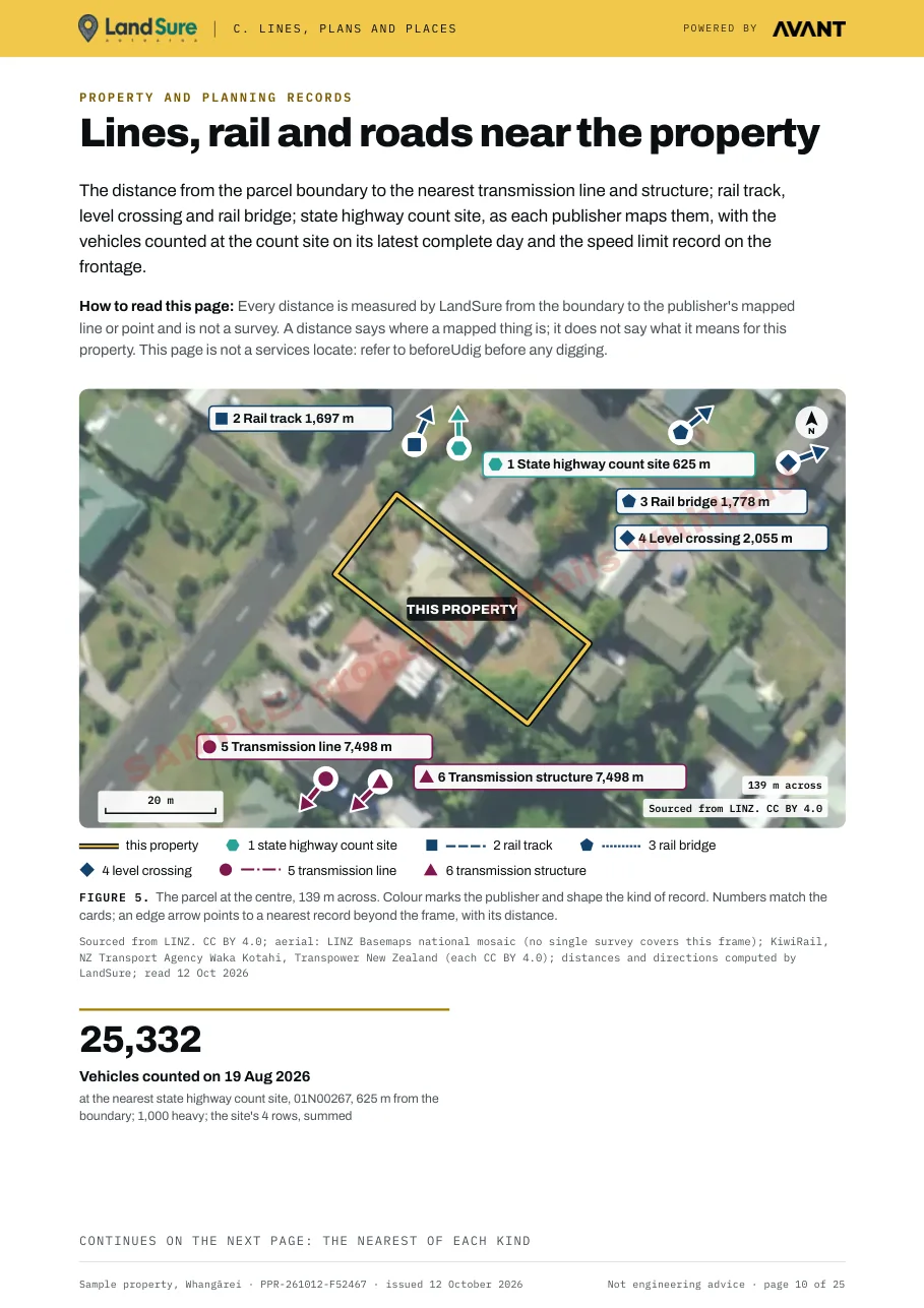 Lines, rail and roads near the property page: a map of the nearest rail, state highway and transmission records around the parcel, each with its distance from the boundary