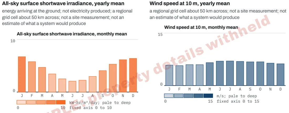 Climate charts from the sample report: monthly sunshine energy and monthly wind speed for the regional grid cell