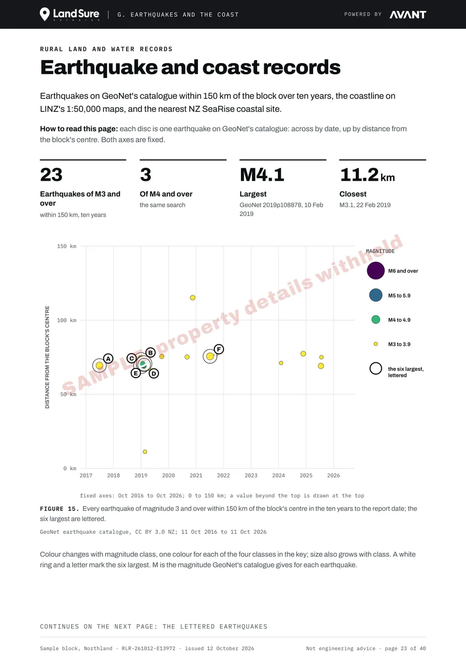 Earthquake and coast records page: earthquakes on GeoNet's catalogue within 150 km over ten years, plotted by date and distance