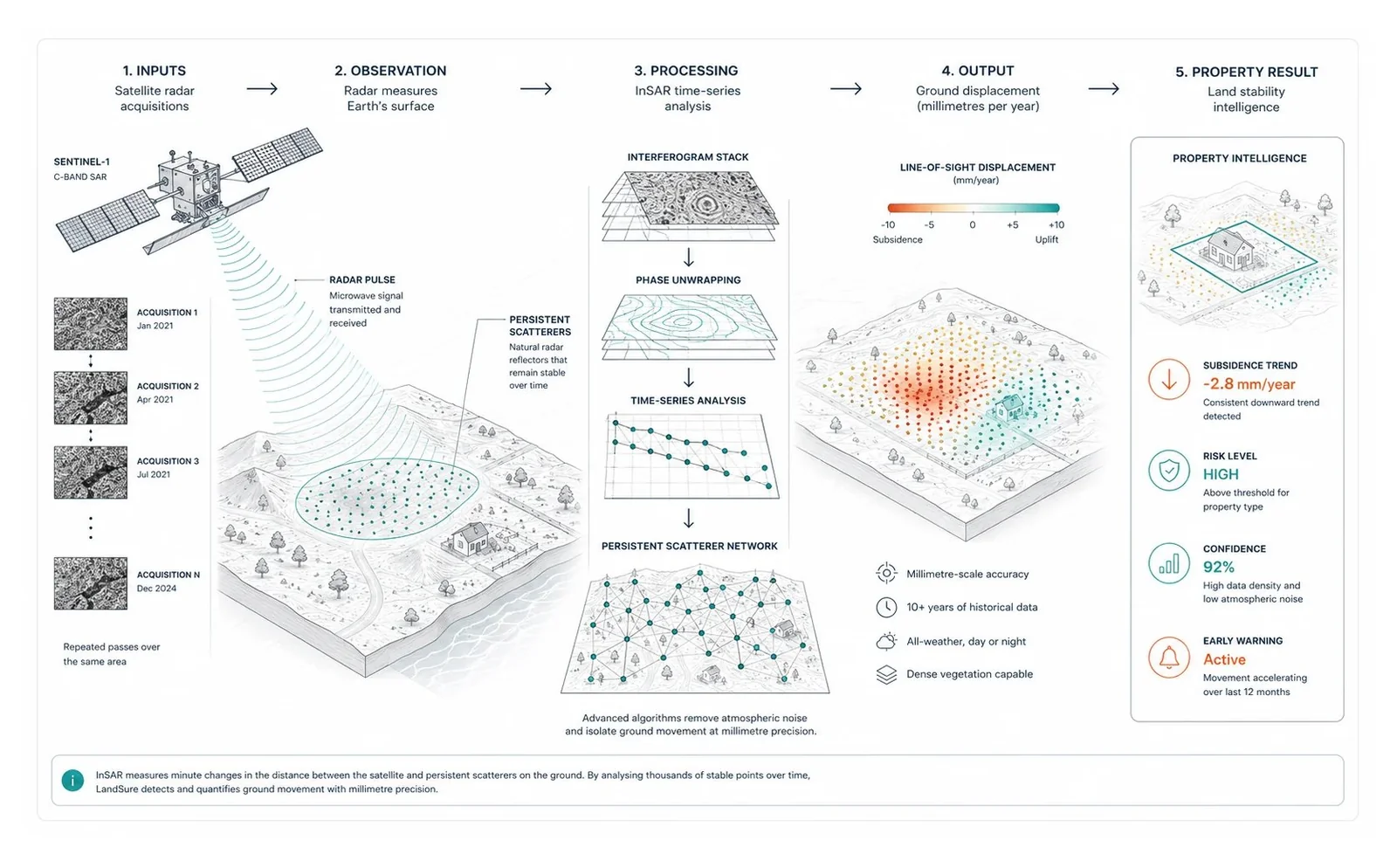 InSAR land stability workflow - from satellite radar acquisition to property-level land stability intelligence