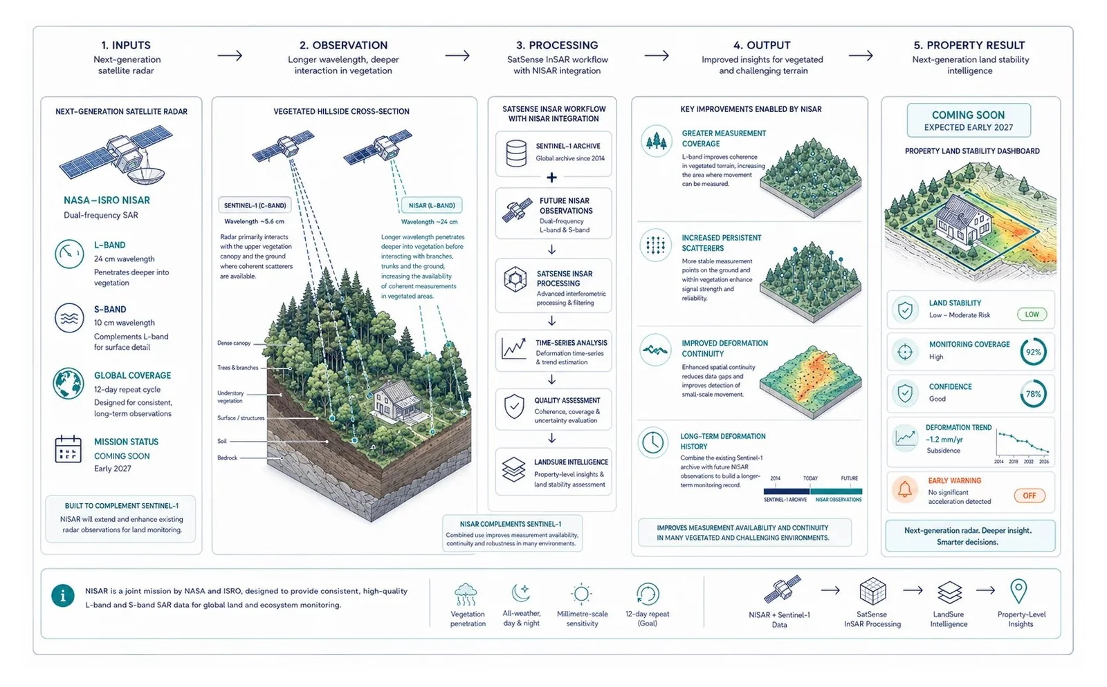 NISAR workflow - next-generation dual-band radar for vegetated and challenging terrain
